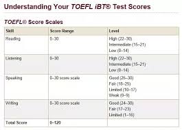 Is 95 A Decent Toefl Score Quora
