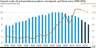 Oil Net Imports Have Declined Since 2011 With Their Value