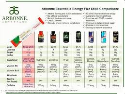 So Many Reasons To Drink Natural Arbonne Fizz Sticks Instead