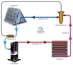The basic components of the air conditioning system are, 1.fans: Hvac R Refrigerant Cycle Basics Hvac School