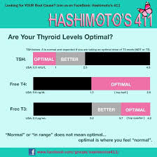 Optimal Thyroid Levels Optimal Thyroid Levels Thyroid