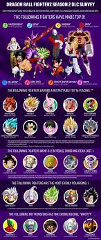 Posted by 3 months ago. 4 099 Responses Later The Results Of The Dbfz Season 2 Dlc Survey Are Here More Details In The Comments Dragonballfighterz