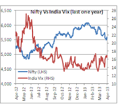 73 Unusual India Vix And Nifty Chart