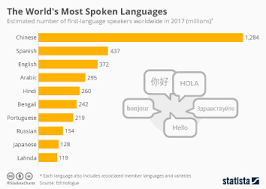 Chart The Most Difficult Languages To Learn For English