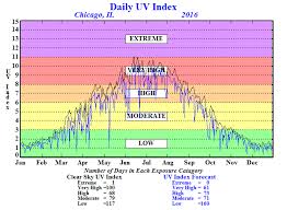 Climate Prediction Center Stratosphere Uv Index Annual