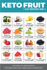 Keto Fruit Ultimate Guide Your Visual Printable