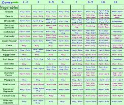 Garden Calendar For All Usda Zones 1 11