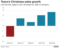 Tesco Reports Best Christmas In 10 Years Bbc News