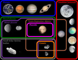 A solar system diagram free vector. Euler Diagram Of Solar System Bodies Xpost R Charts Space