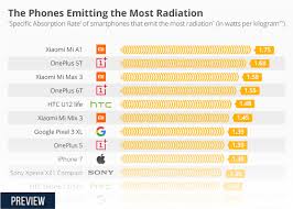 Chart The Phones Emitting The Most Radiation Animated