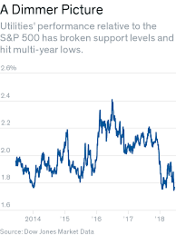 Utilities And Real Estate Get Downgraded As The Fed Raises