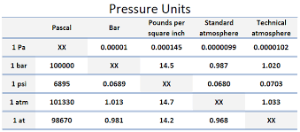 Also, explore tools to convert psi or bar to other pressure units or learn more about pressure conversions. Pounds Per Square Inch Psi Psia Psig Nuclear Power