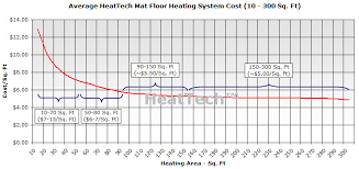 cost of heattech electric radiant floor
