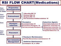 Rsi Flow Chart Diagram Quizlet