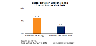 This Sector Rotation Strategy Will Help You Pick 2019s