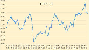 Opec March Crude Oil Data Peak Oil Barrel