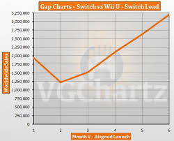 Switch Vs Wii U Vgchartz Gap Charts August 2017 Update