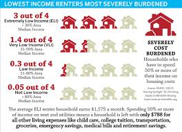 The Average Extremely Low Income Renter Household Earns