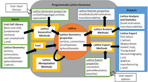 programmatic lattice generation tools
