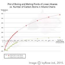 Boiling Points Of Alkanes Organic Chemistry