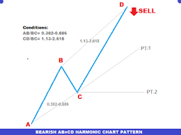 Forex Trading Guide How To Trade Bearish Ab Cd Harmonic