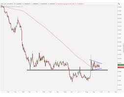 Is Yen Setting Up For An Epic Rally All Star Charts