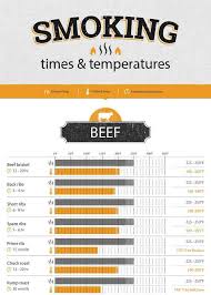 Smoking Times And Temperatures Chart Beef Pork Poultry