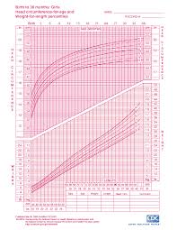 Baby Girl Growth Chart 0 36 Months Bedowntowndaytona Com
