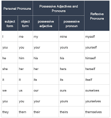 All About Pronouns Learn English Grammar English
