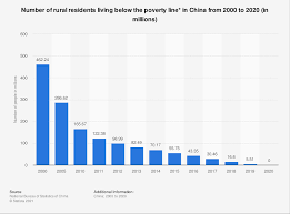 china rural population living in