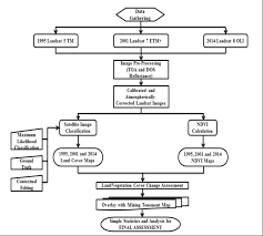 Flow Chart Of Methodology gambar png