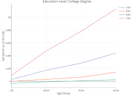 Education Level College Degree Line Chart Made By