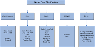 Mutual Fund Classification Investment Firms Investing
