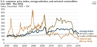 Graph Of U S Consumer Price Index Energy Subindex And