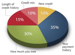 How Your Fico Credit Score Is Calculated Creditcards Com