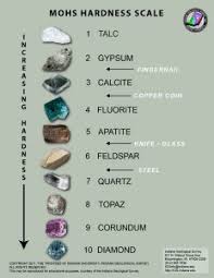 Mohs Hardness Scale Geology Page