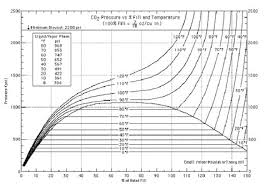 Co2 Pressure Temperature Chart