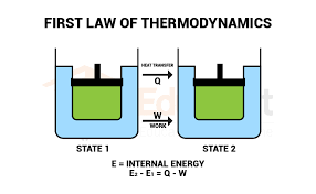 First Law Of Thermodynamics Definition