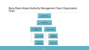 Boca Raton Airport Authority Management Team Compensation