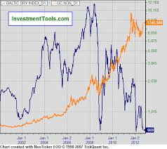 Baltic Dry Index Set To Plunge To New All Time Record Low