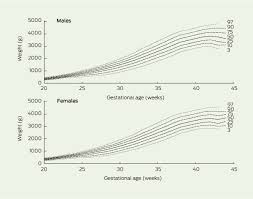 Australian National Birthweight Percentiles By Sex And