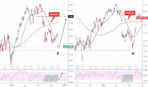 Csco Stock Price And Chart Nasdaq Csco Tradingview