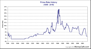 Fed Prime Rate History Pay Prudential Online