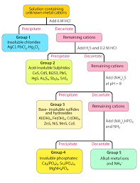 Systematic Ysis Of Cations