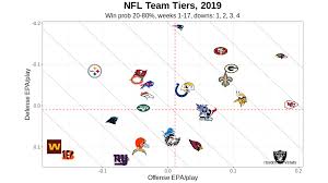 Advanced stats are updated the wednesday following the week's games. News Nfc East Season Preview Advanced Stats Tells Of Coming Battle For Supremacy Dallas Cowboys Forum Cowboyszone Com