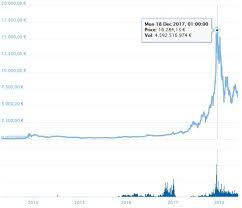 Bitcoin Kurs Preis In Echtzeit Marktkapitalisierung