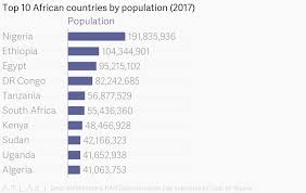 Top 10 African Countries By Population 2017