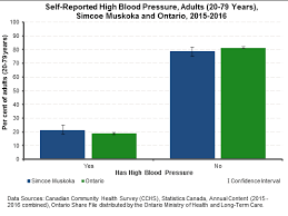 High Blood Pressure Prevalence