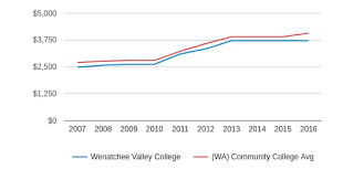 Wenatchee Valley College Profile 2019 20 Wenatchee Wa