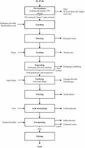 Processes In Informal End Processing Of E Waste Generated
